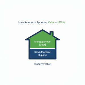 Loan To Value Diagram